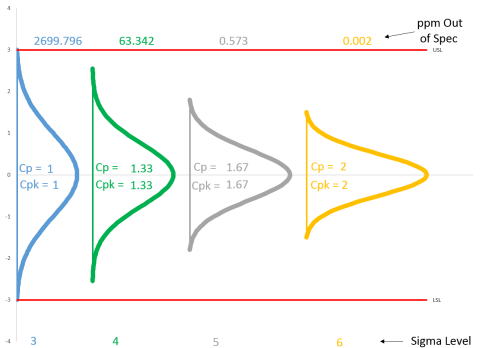 What does the Cp in Cpk stand for in a Cpk statistical process control chart?