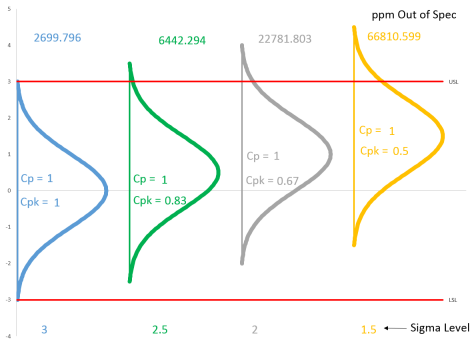 Cpk varying average same sigma