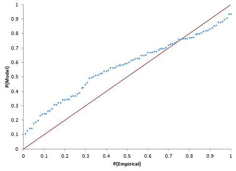 P-P plot