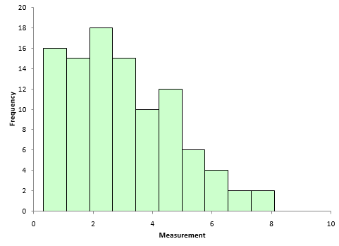 histogram of raw data