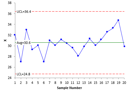 X control chart of data