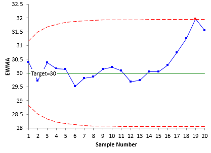 EWMA chart of the data