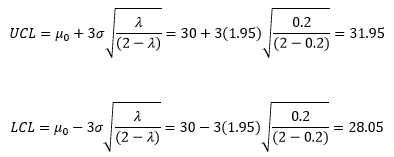 EWMA all sample control limits