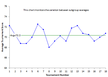 Xbar Chart for Golf