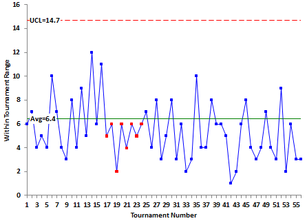 Phil Mickelson R Chart