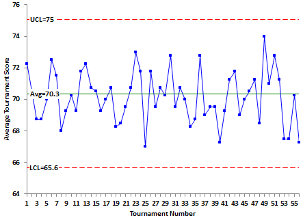 Phil Mickelson Xbar Chart