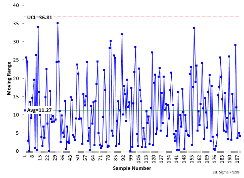 moving range chart for 200 samples