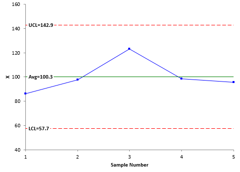 x chart 5 samples