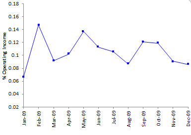 run chart for % operating income