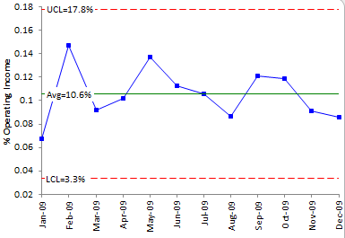 operating income control chart