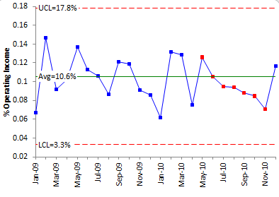 operating income control chart 2010 data