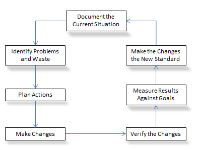 The Kaizen Process