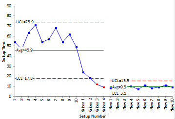 New chart for setup times