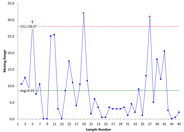 mR chart out of control