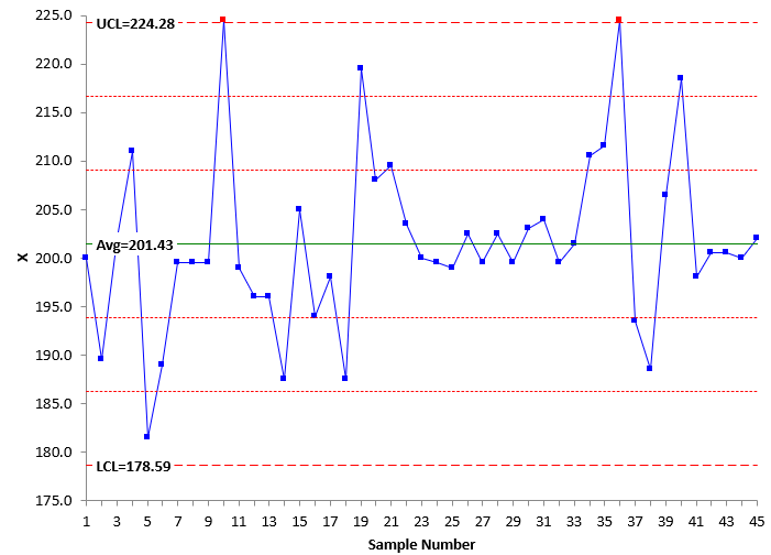 x chart out of control