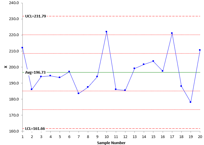 x chart in control