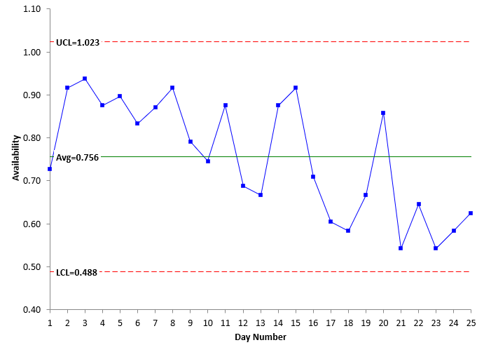 availability x chart