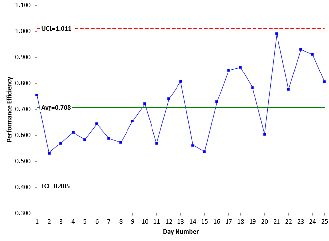 performance efficiency x chart