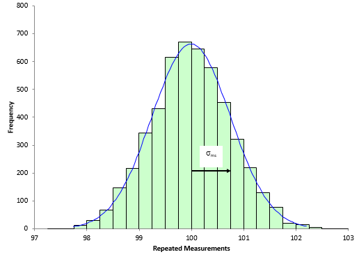 histogram of repeated measurements