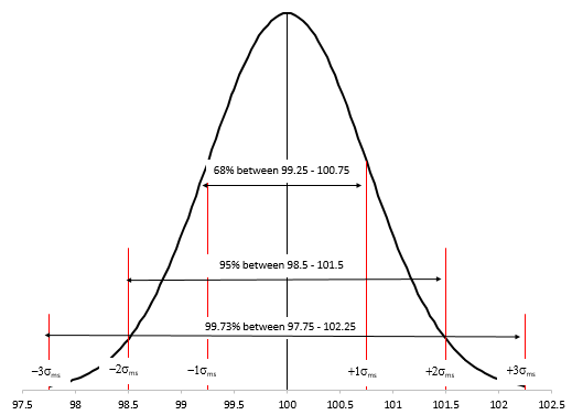 normal distribution