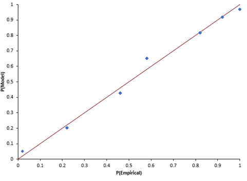 P-P plot