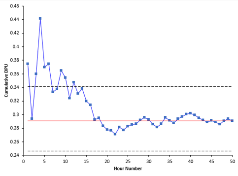 cumulative DPU chart