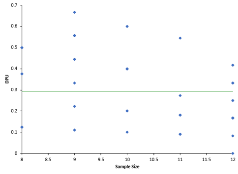 DPU vs sample size chart