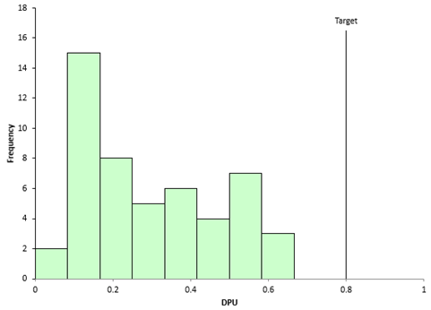 histogram DPU values