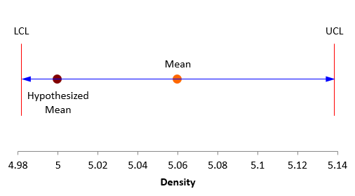 confidence interval