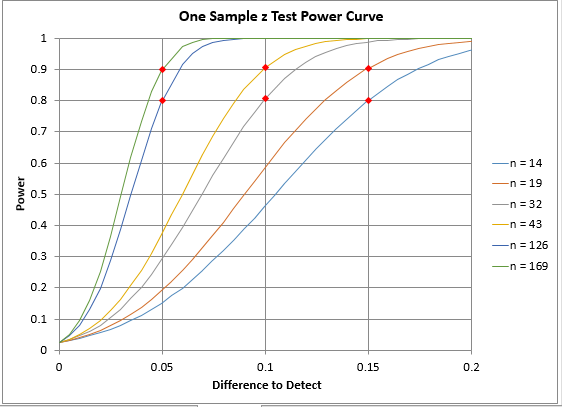 power curve