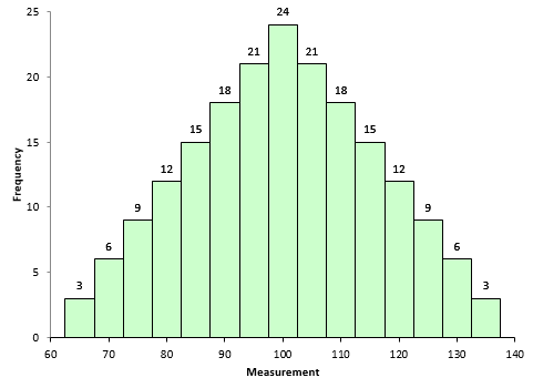 symmetrical distribution