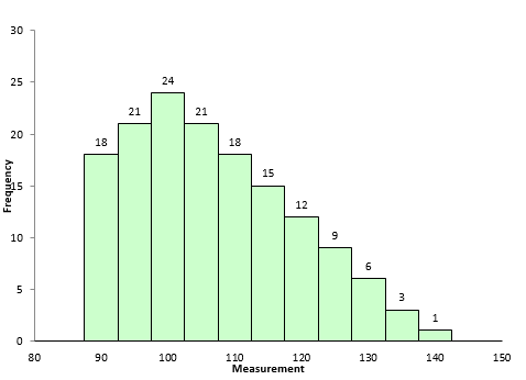 distribution with positive skewness
