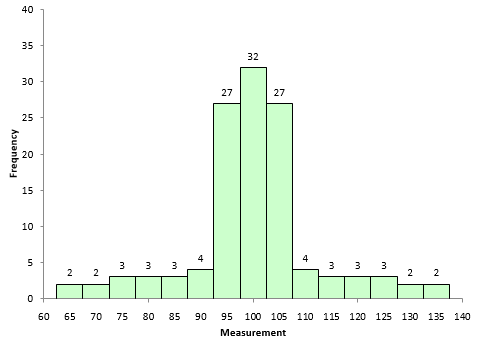 distribution with positive kurtosis