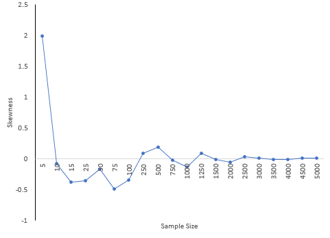 skewness versus sample size