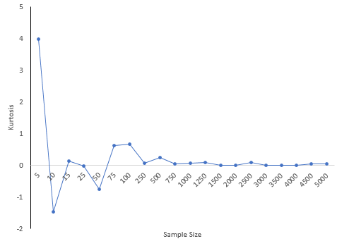 kurtosis versus sample size