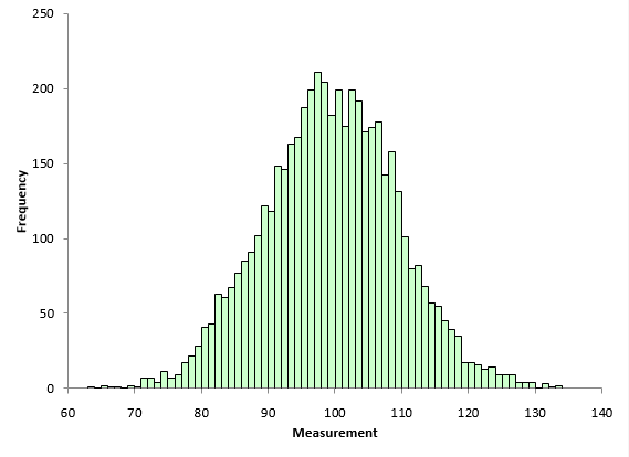 population histogram