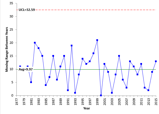 mR chart global warming