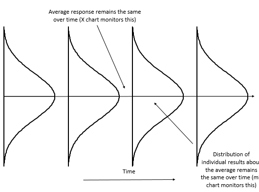 stable process over time