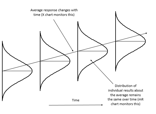 trending proces over time