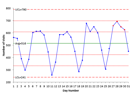 Daily Number of Visitors Control Chart