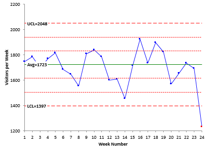 Control Chart with special cause