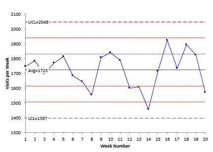 Weekly Website Visits Control Chart