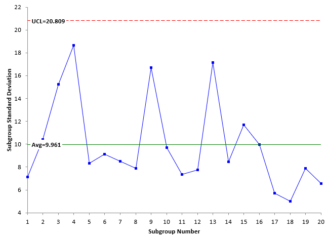 s chart