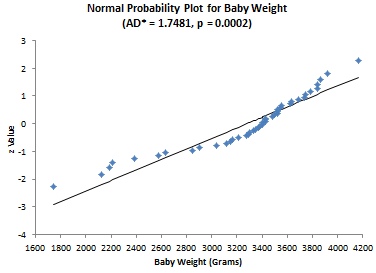 baby weight normal probability plot