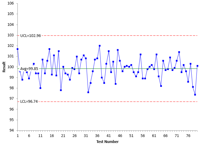 x chart no adjustment