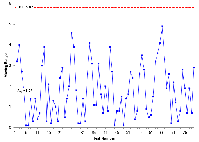 mR chart adjustment