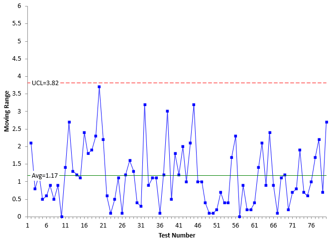 mR chart no adjustment