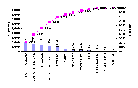 sample pareto diagram for an airline company