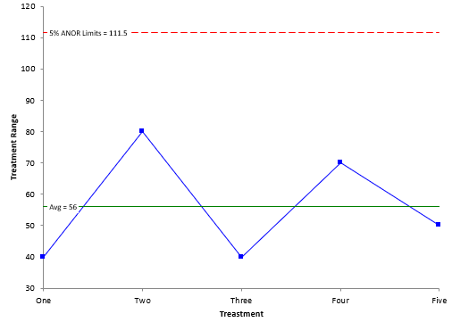 ANOR chart