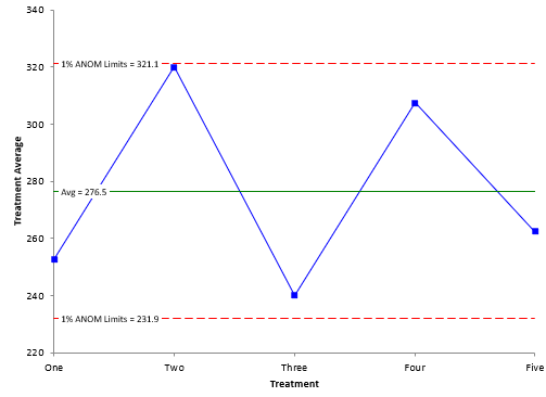 ANOM Chart alpha 1